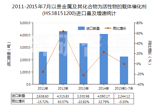 2011-2015年7月以貴金屬及其化合物為活性物的載體催化劑(HS38151200)進口量及增速統(tǒng)計